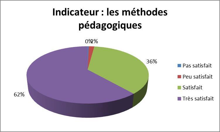 Graph les methodes pedagogiques déc 2021