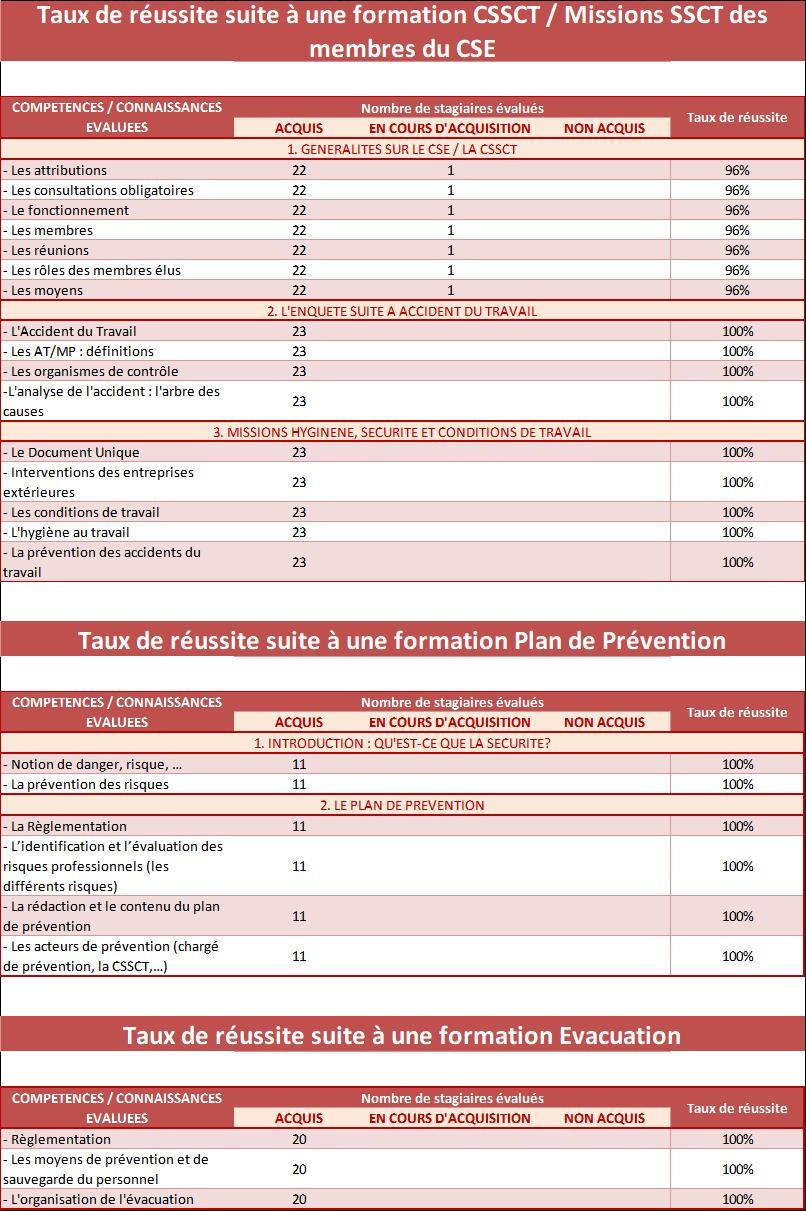 Tableau stat dec 2021 1 sur 3