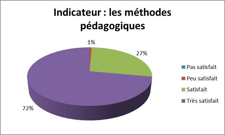 2022 Graph les methodes pedagogiques
