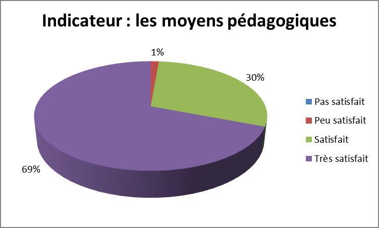 2022 Graph les moyens pédagogiques