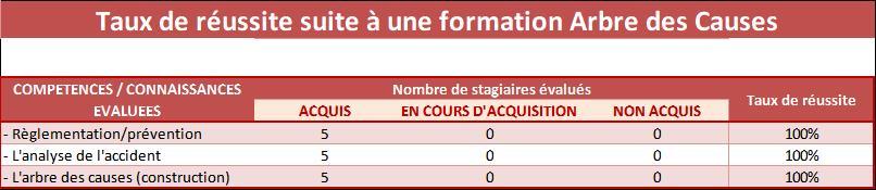 2022 Tableau stats arbre des causes