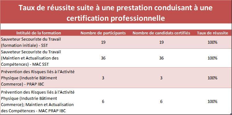  2022Tab stat formation certifiante dec 2022