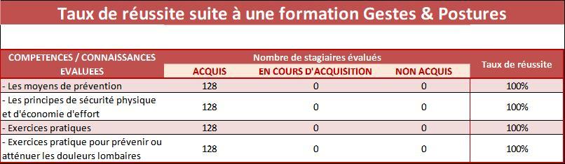 2022 Tableau stats gestes et postures