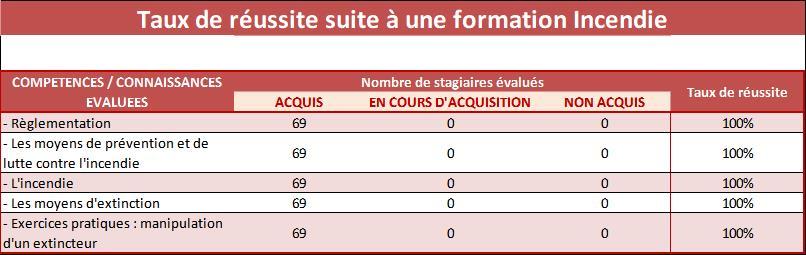 2022 Tableau stats incendie