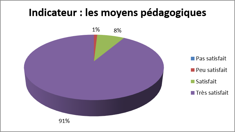 Moyen peda graph