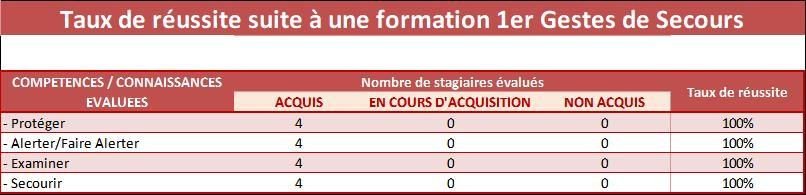 Tableau 1er gestes de secours